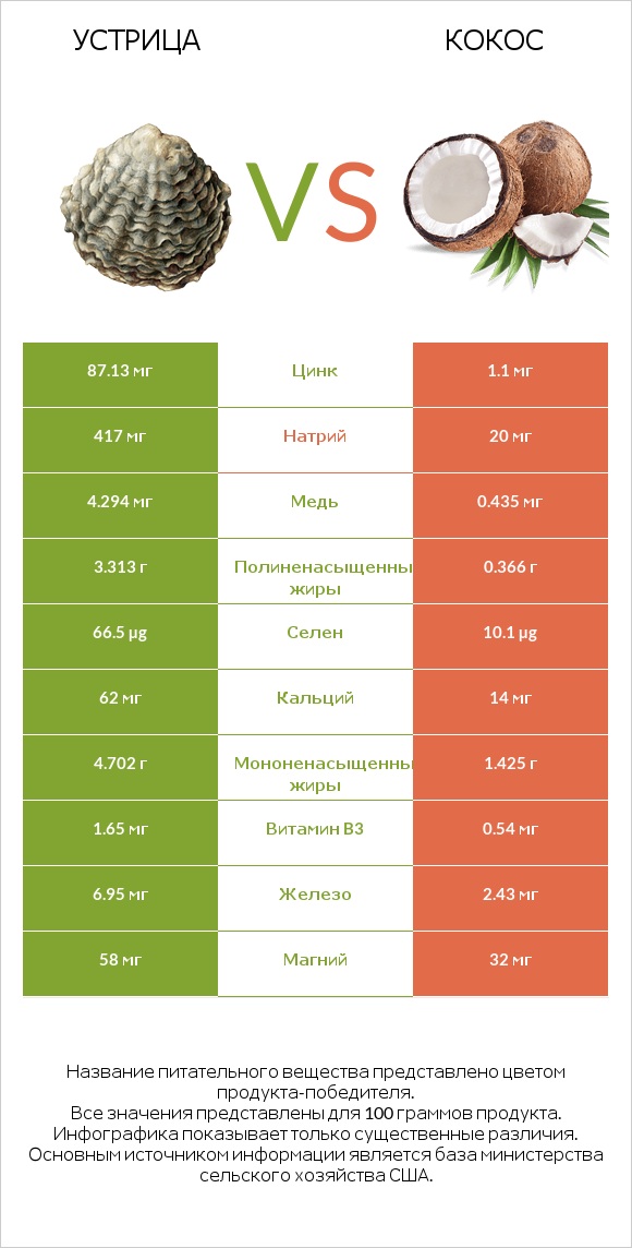 Устрица vs Кокос infographic