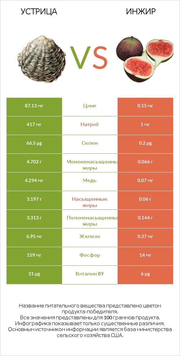 Устрица vs Инжир infographic