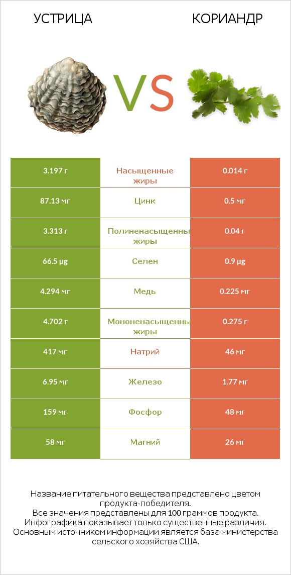 Устрица vs Кориандр infographic