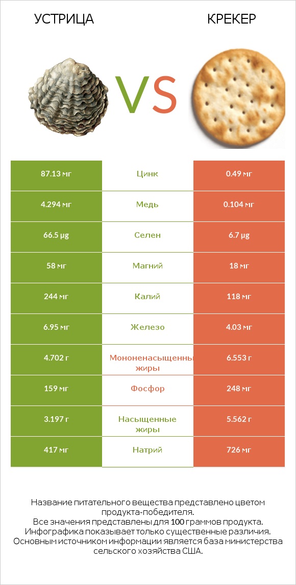 Устрица vs Крекер infographic