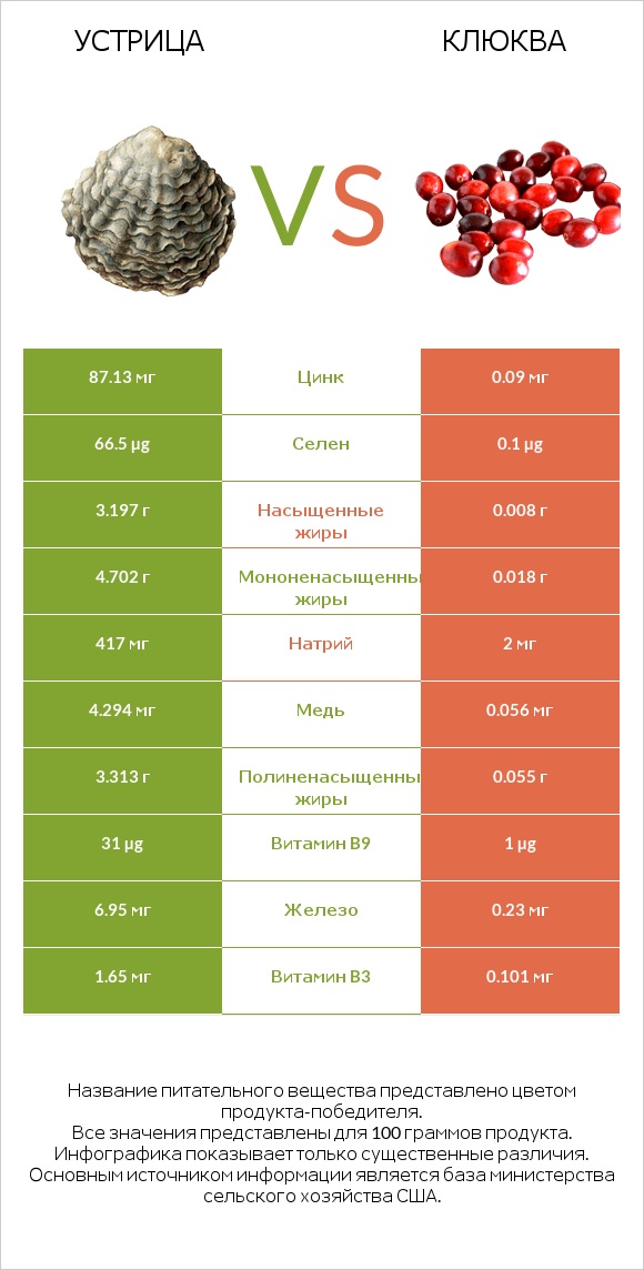 Устрица vs Клюква infographic