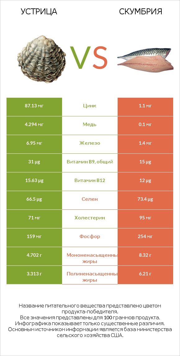 Устрица vs Скумбрия infographic