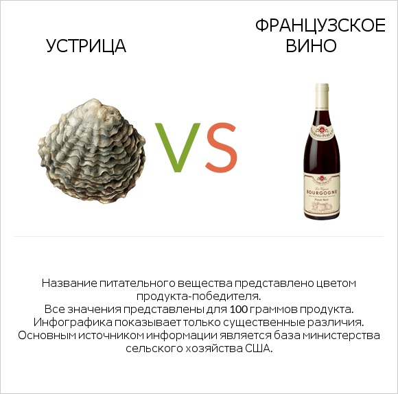 Устрица vs Французское вино infographic