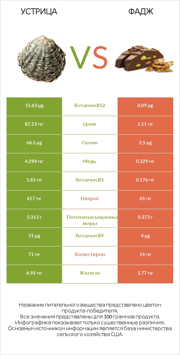 Устрица vs Фадж infographic