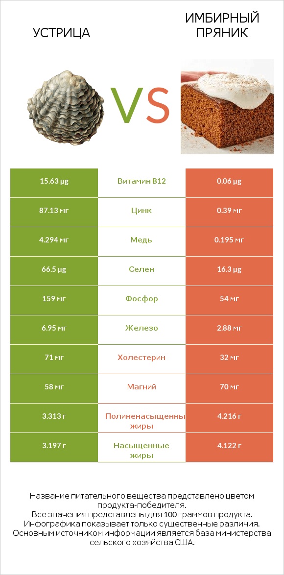 Устрица vs Имбирный пряник infographic