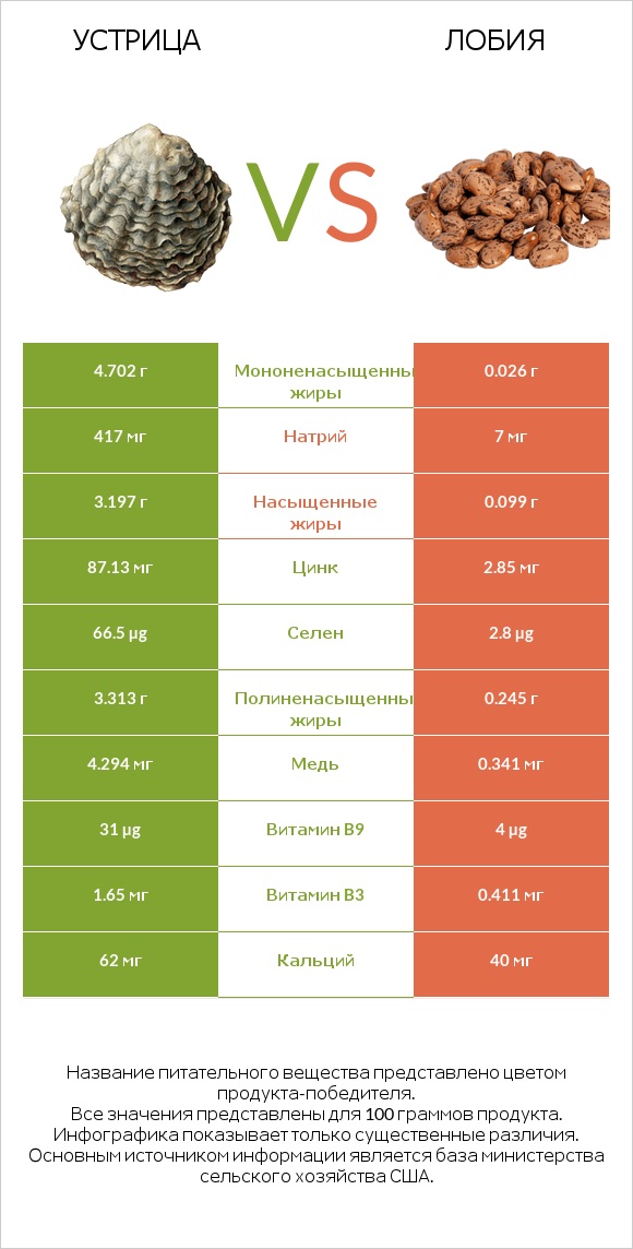 Устрица vs Лобия infographic