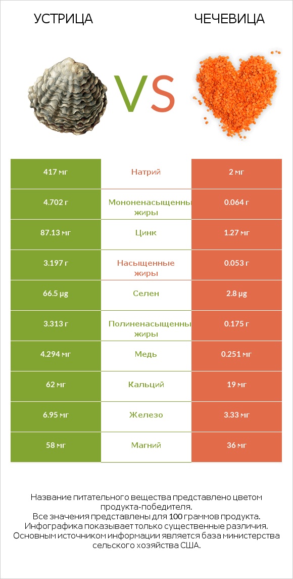 Устрица vs Чечевица infographic