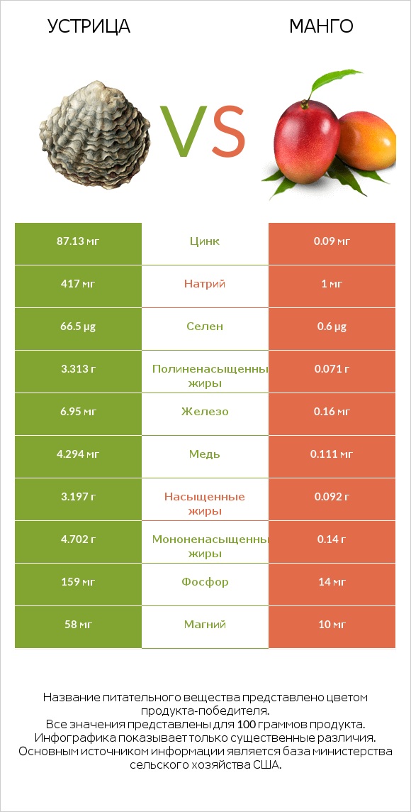 Устрица vs Mанго infographic