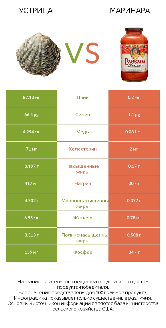 Устрица vs Маринара infographic