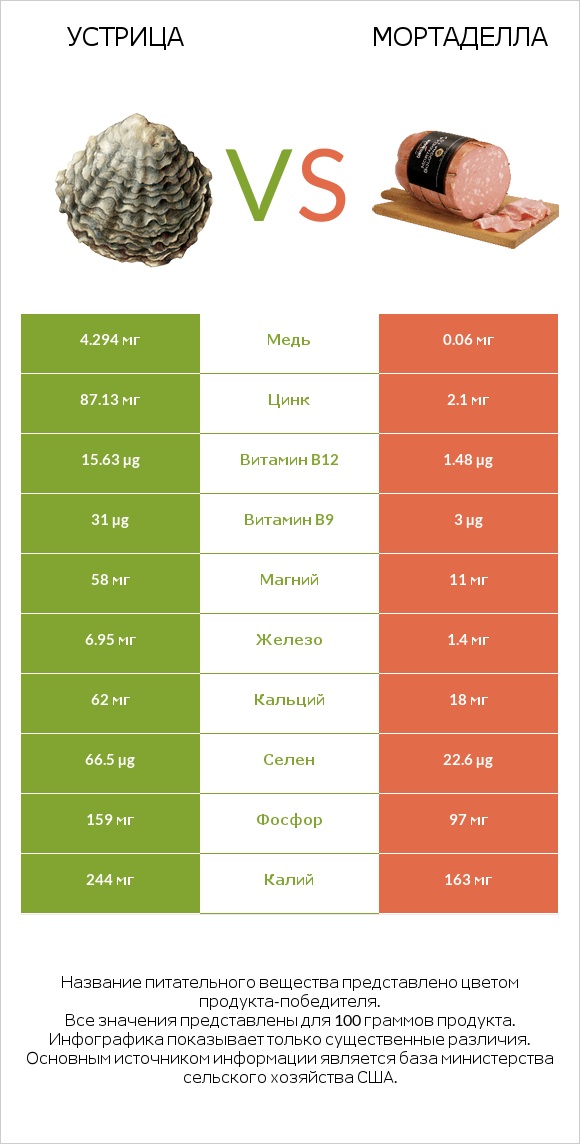 Устрица vs Мортаделла infographic