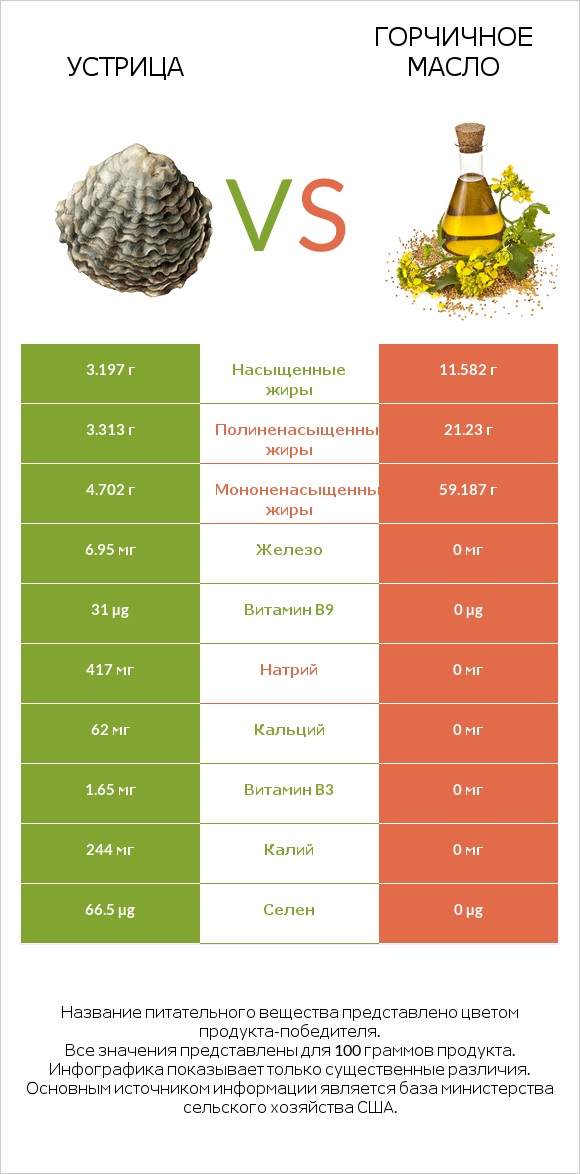 Устрица vs Горчичное масло infographic