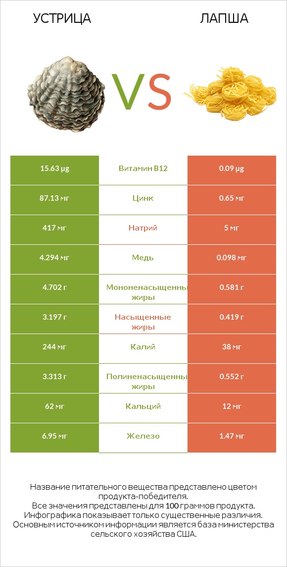 Устрица vs Лапша infographic