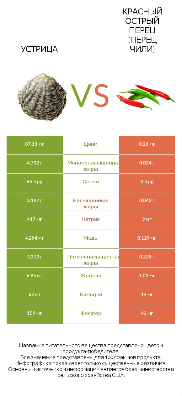 Устрица vs Красный острый перец (перец чили) infographic