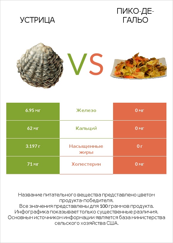 Устрица vs Пико-де-гальо infographic