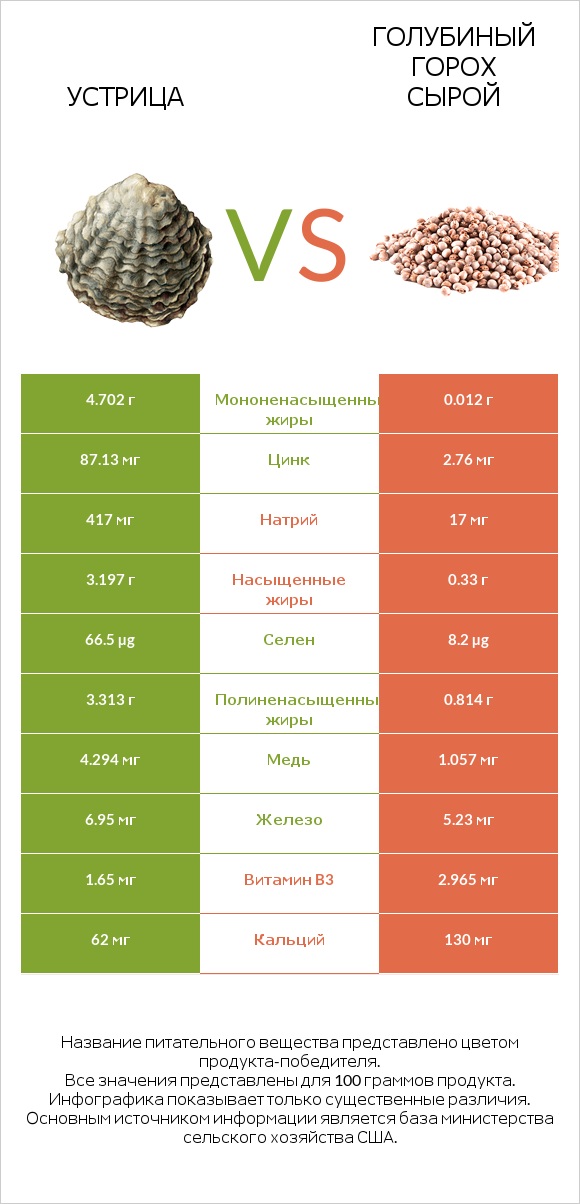 Устрица vs Голубиный горох сырой infographic