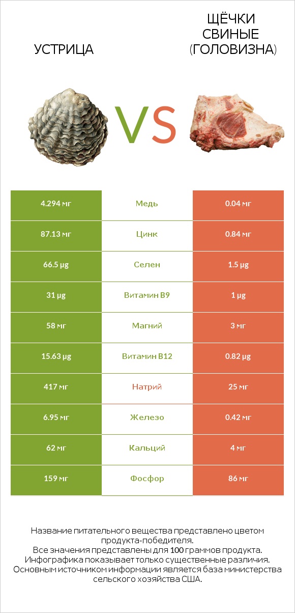 Устрица vs Щёчки свиные (головизна) infographic