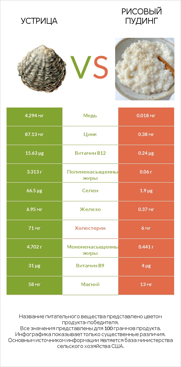 Устрица vs Рисовый пудинг infographic