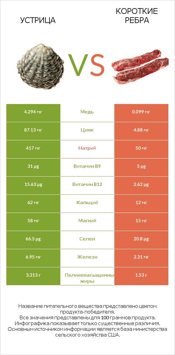 Устрица vs Короткие ребра infographic