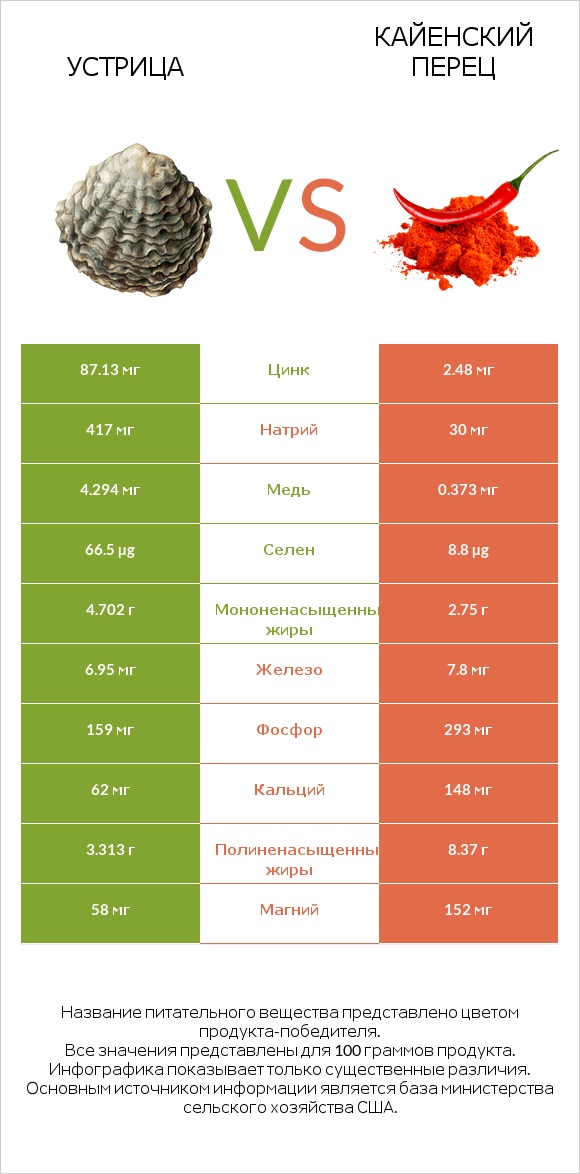 Устрица vs Кайенский перец infographic