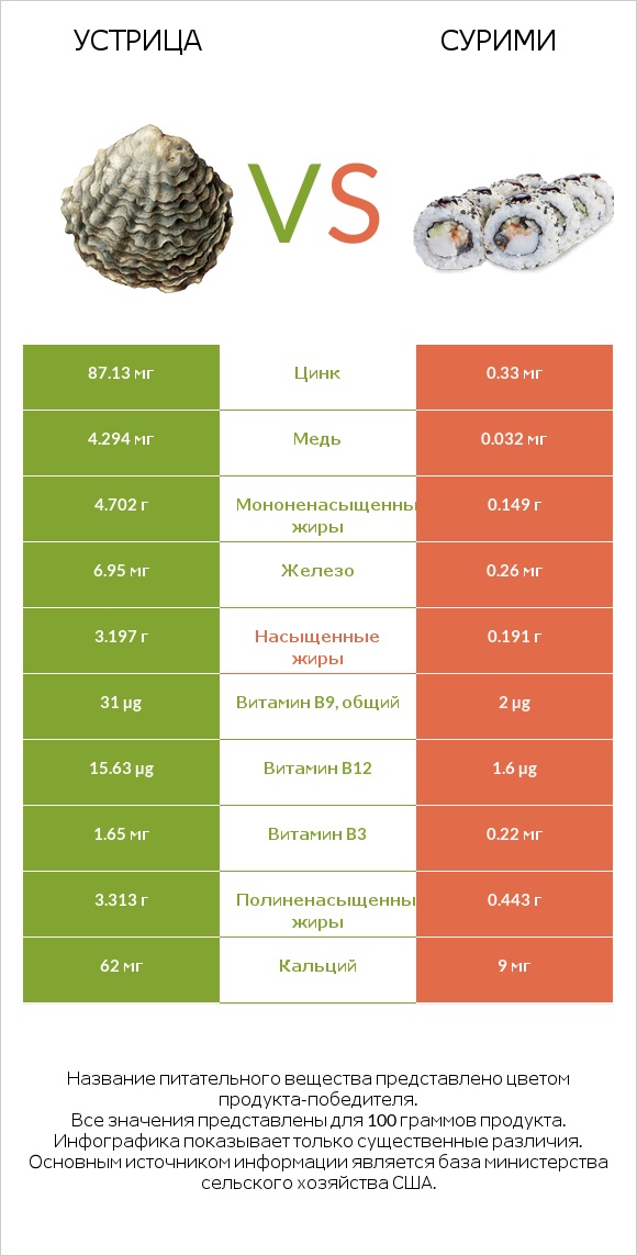 Устрица vs Сурими infographic