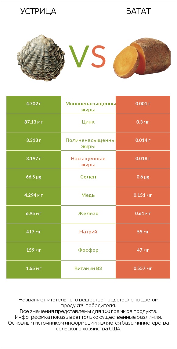 Устрица vs Батат infographic