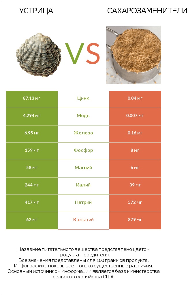 Устрица vs Сахарозаменители infographic