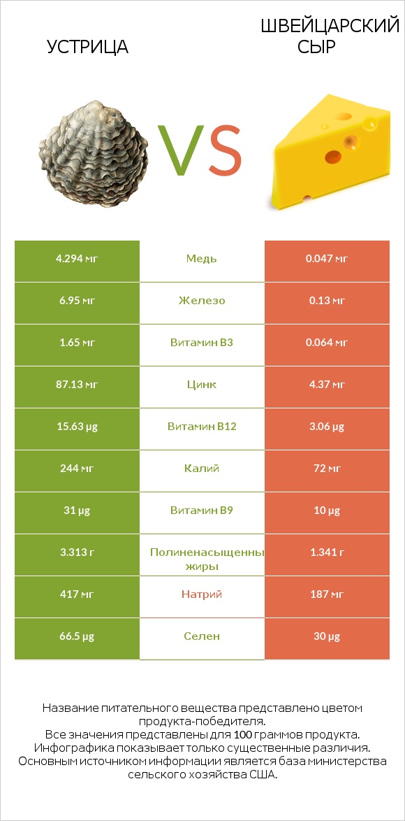 Устрица vs Швейцарский сыр infographic