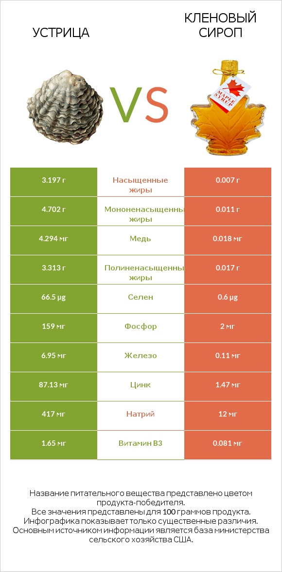 Устрица vs Кленовый сироп infographic