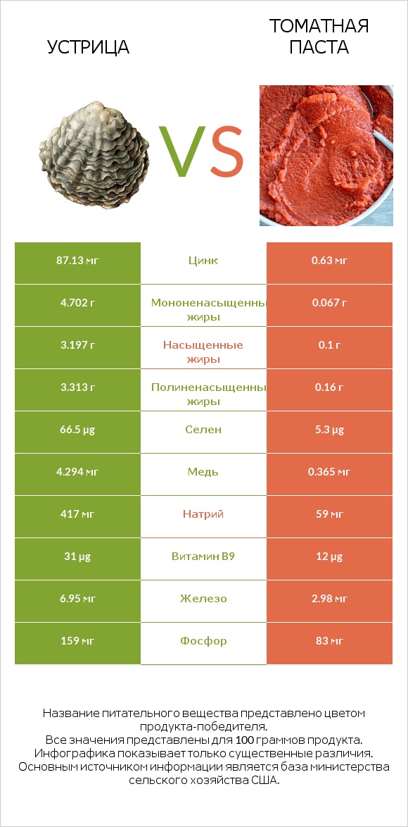 Устрица vs Томатная паста infographic