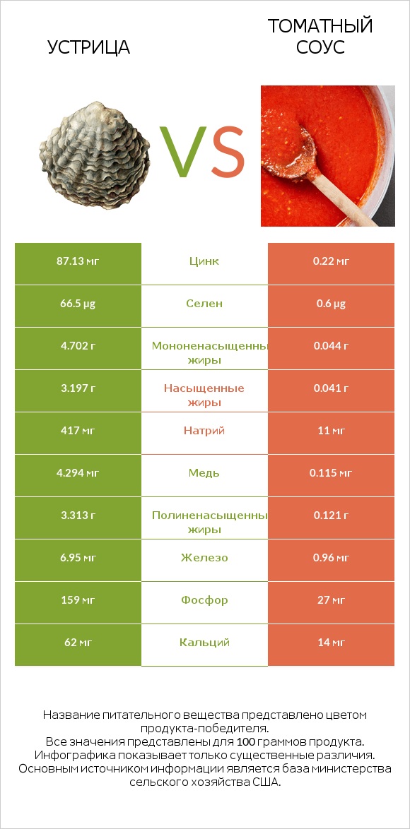 Устрица vs Томатный соус infographic