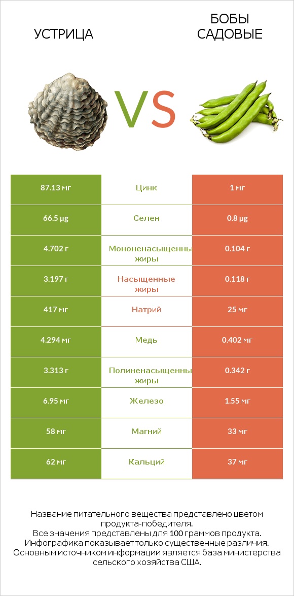 Устрица vs Бобы садовые infographic