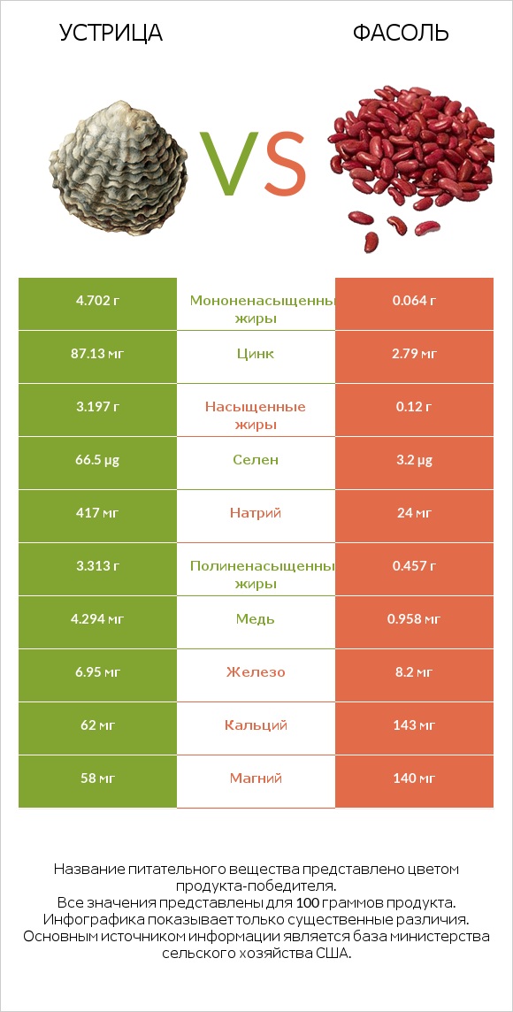 Устрица vs Фасоль infographic