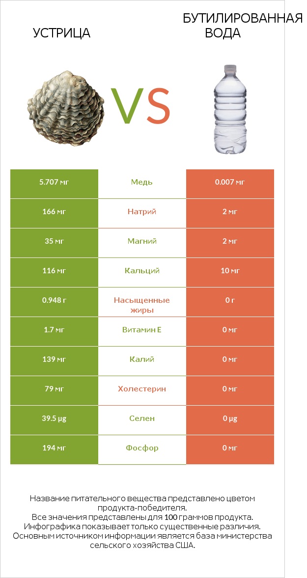 Устрица vs Бутилированная вода infographic