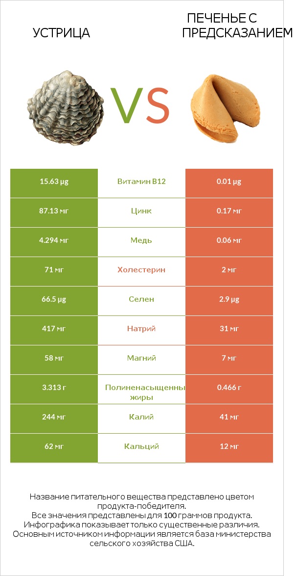 Устрица vs Печенье с предсказанием infographic