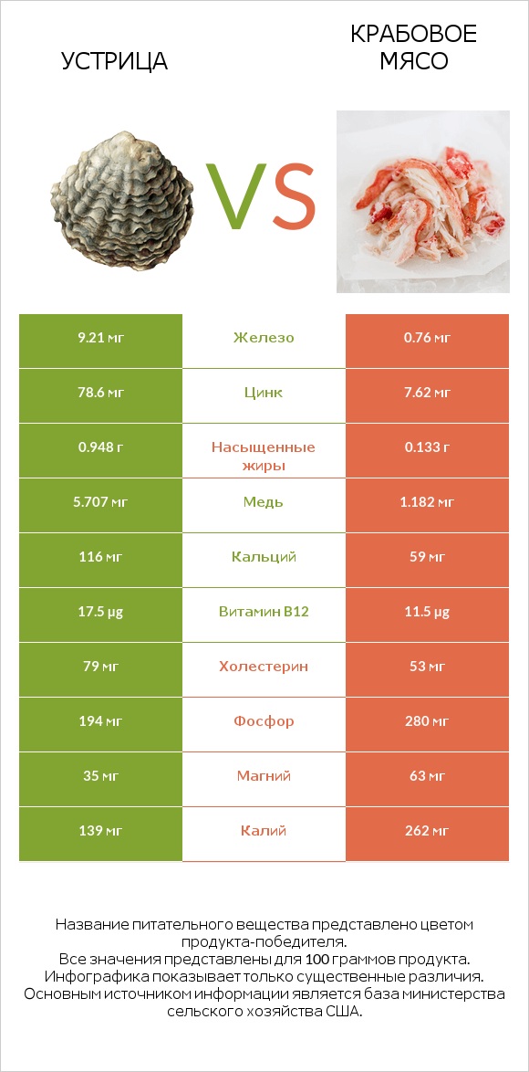 Устрица vs Крабовое мясо infographic