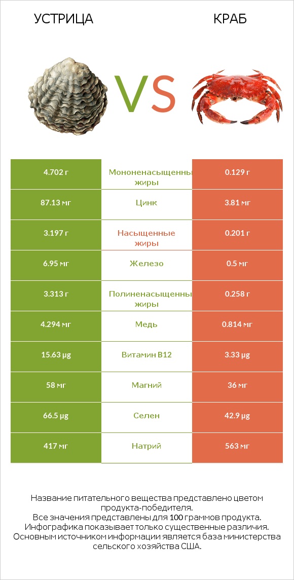 Устрица vs Краб infographic
