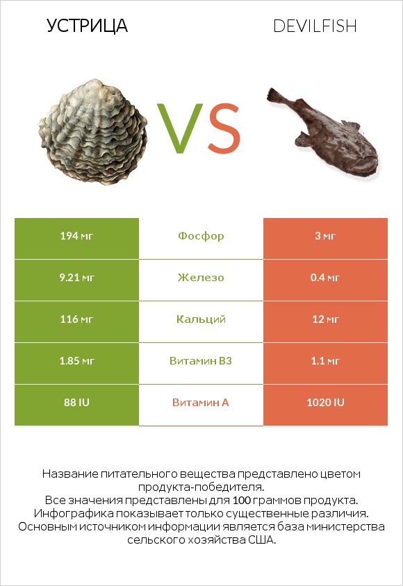 Устрица vs Devilfish infographic