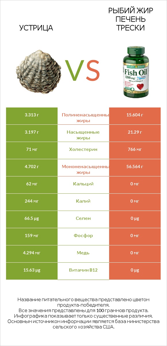 Устрица vs Рыбий жир infographic