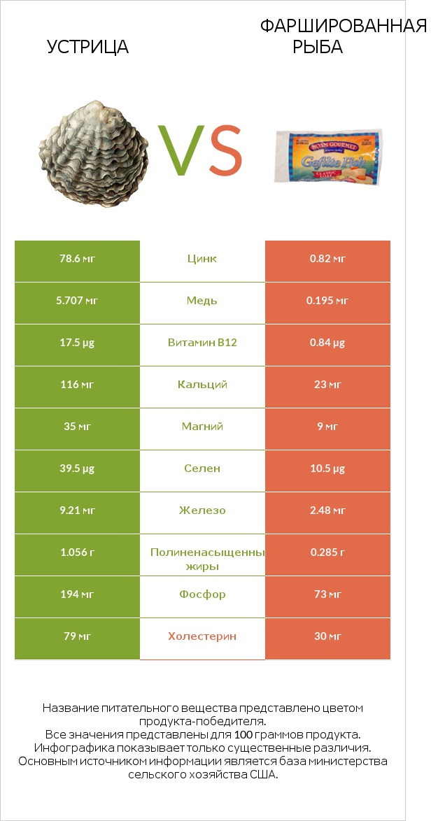 Устрица vs Фаршированная рыба infographic