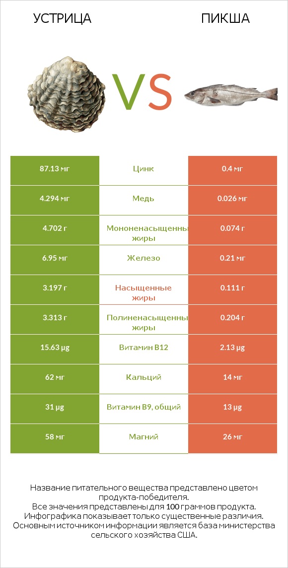 Устрица vs Пикша infographic