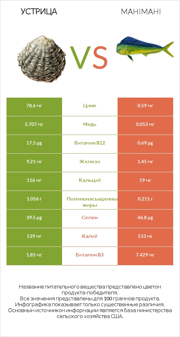 Устрица vs Mahimahi infographic