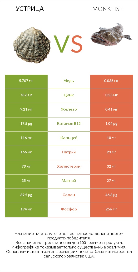 Устрица vs Monkfish infographic