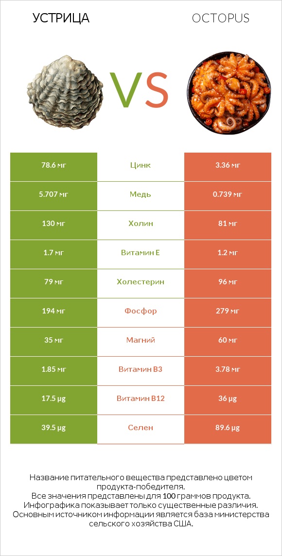 Устрица vs Octopus infographic