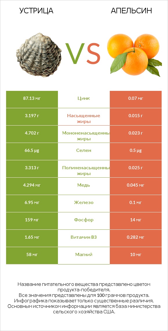 Устрица vs Апельсин infographic