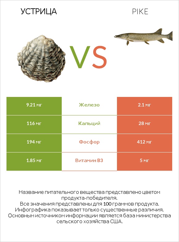Устрица vs Pike infographic