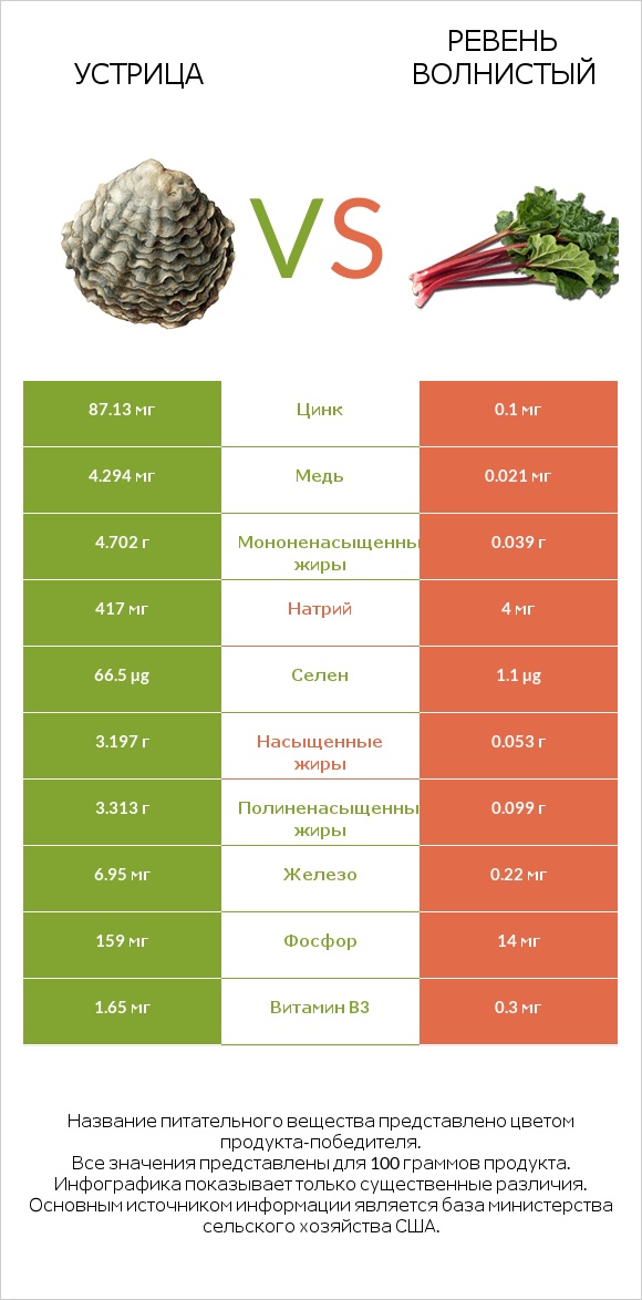 Устрица vs Ревень волнистый infographic
