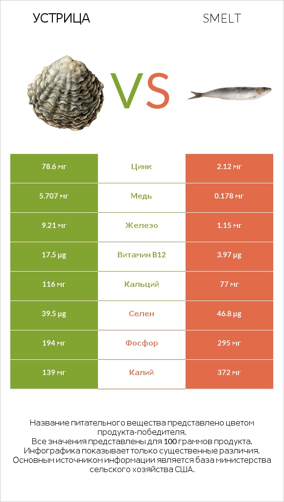 Устрица vs Smelt infographic