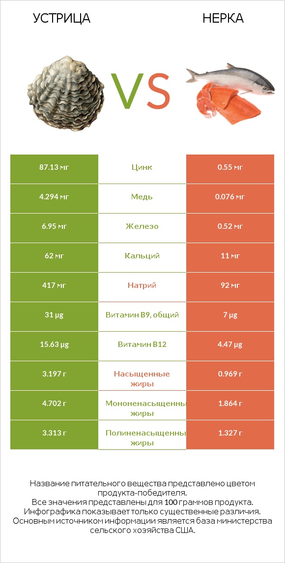 Устрица vs Нерка infographic