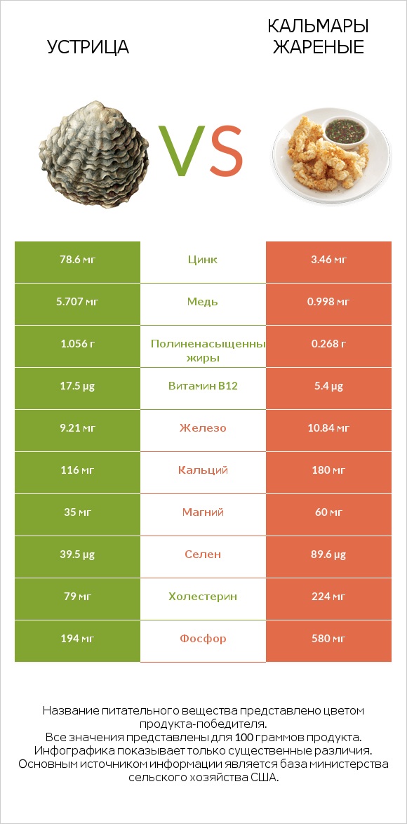 Устрица vs Кальмары жареные infographic