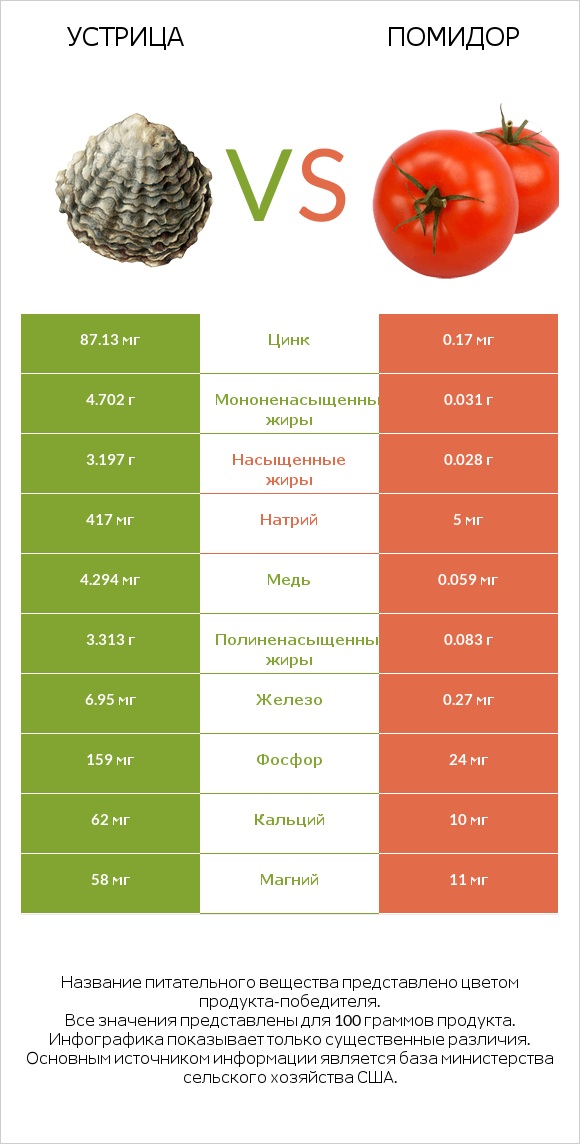 Устрица vs Помидор infographic